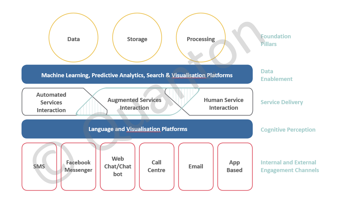 Ai Operating Model