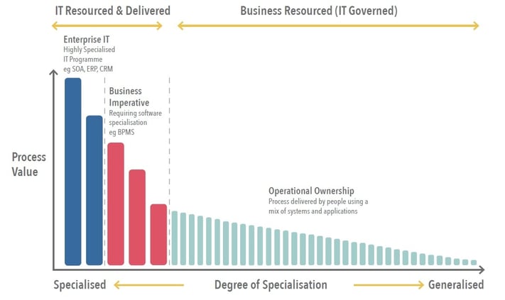 Where RPA Sits in an Organisation