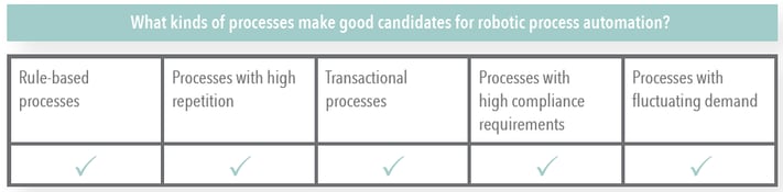 Processes that RPA Can Automate