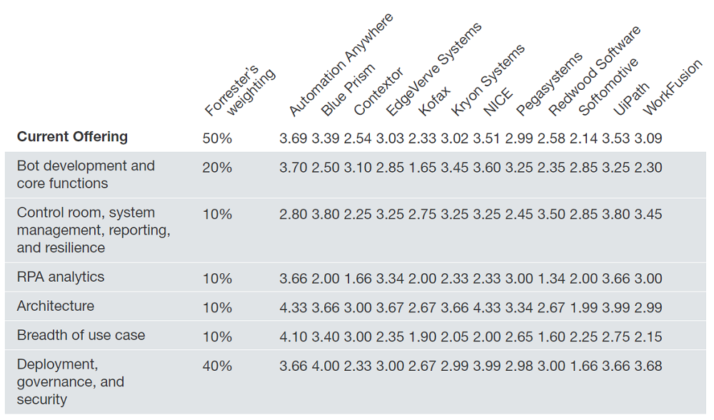 Selecting the right RPA Tool