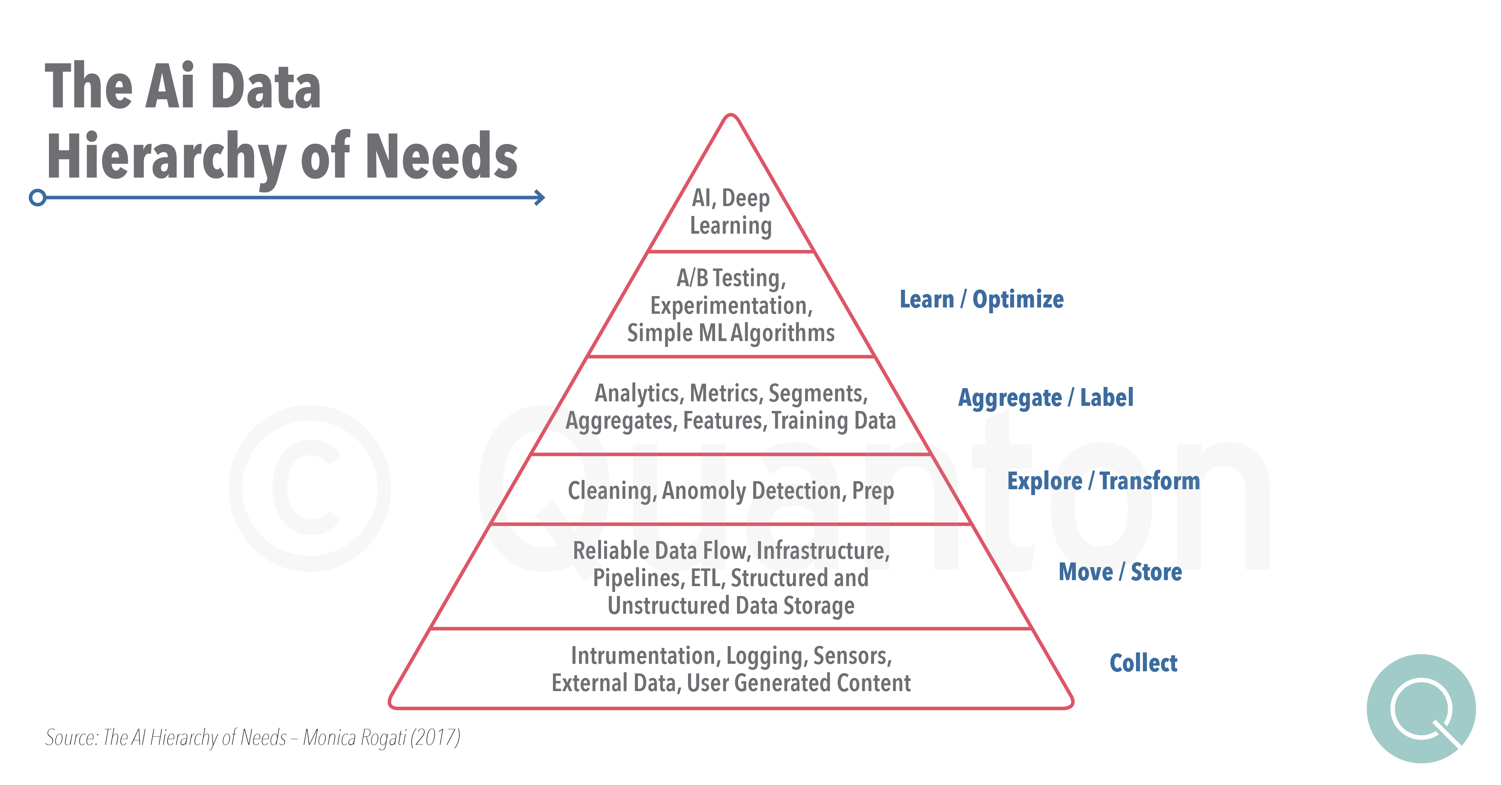 San Francisco Summit Key Learing Data Hierarchy