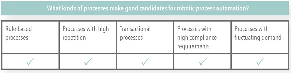 Processes Good for Robotic Process Automation