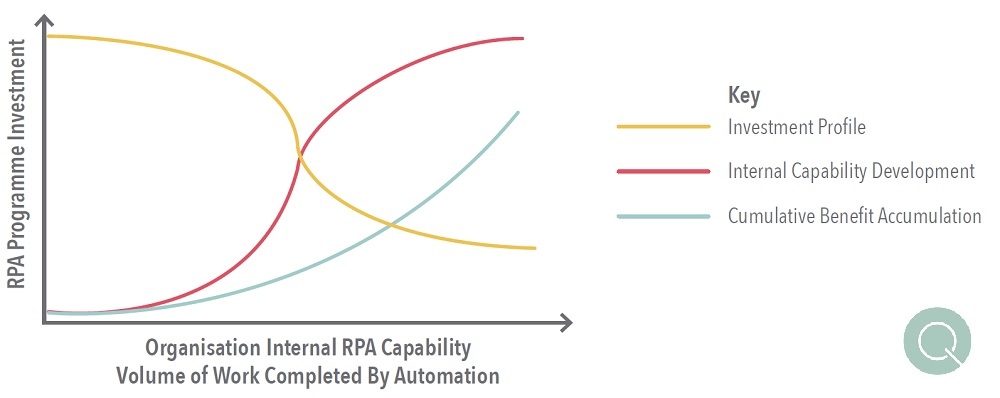 Robotic Process Automation Investment Profile