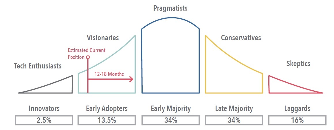 Market Adoption