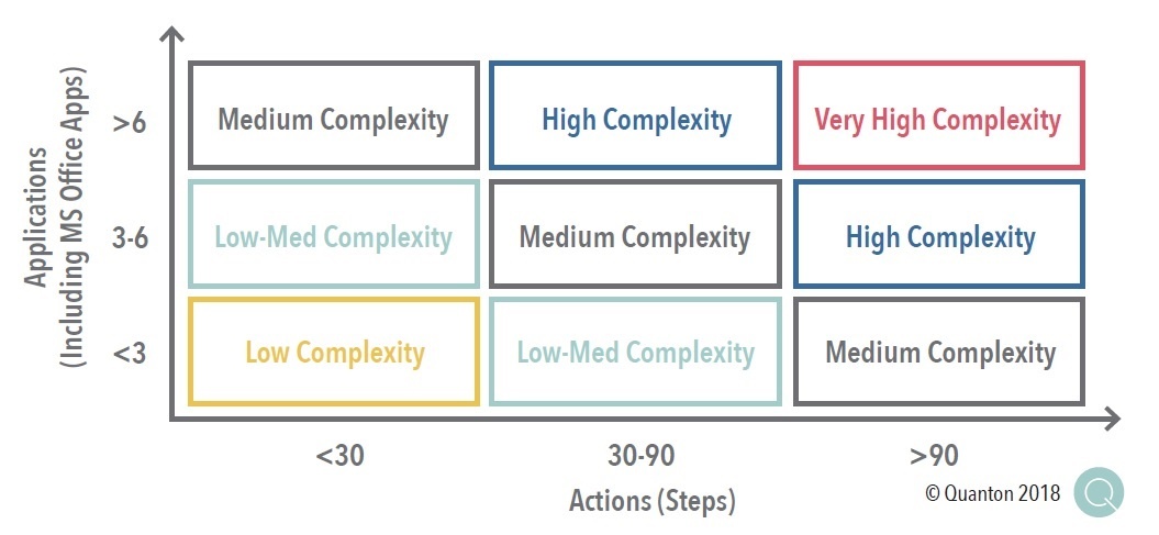 RPA Process Complexity