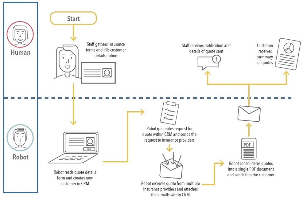 Robotic Process Automation Workforce Integration