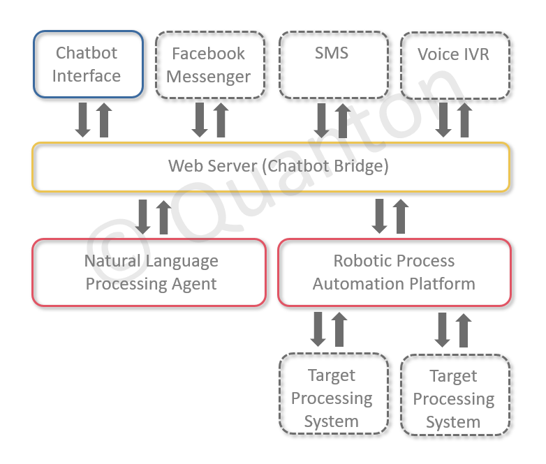 Quanton Chatbot Demonstration