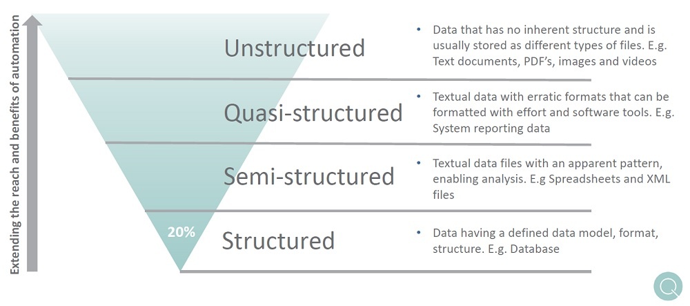 Structured data in three ways AI will Improve Robotic Process Automation