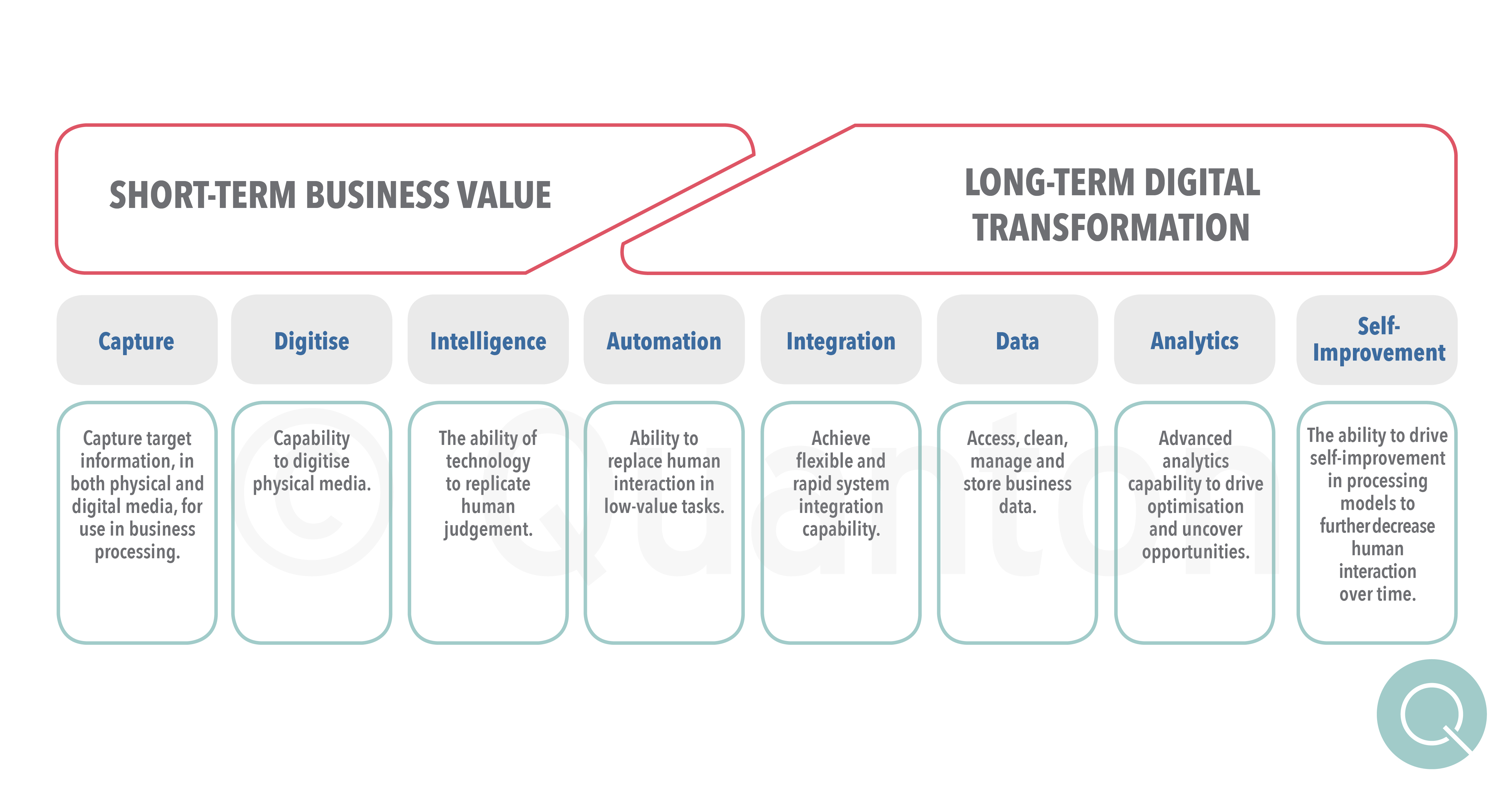 Quanton 8 Technology Enablers for Digital Transformation