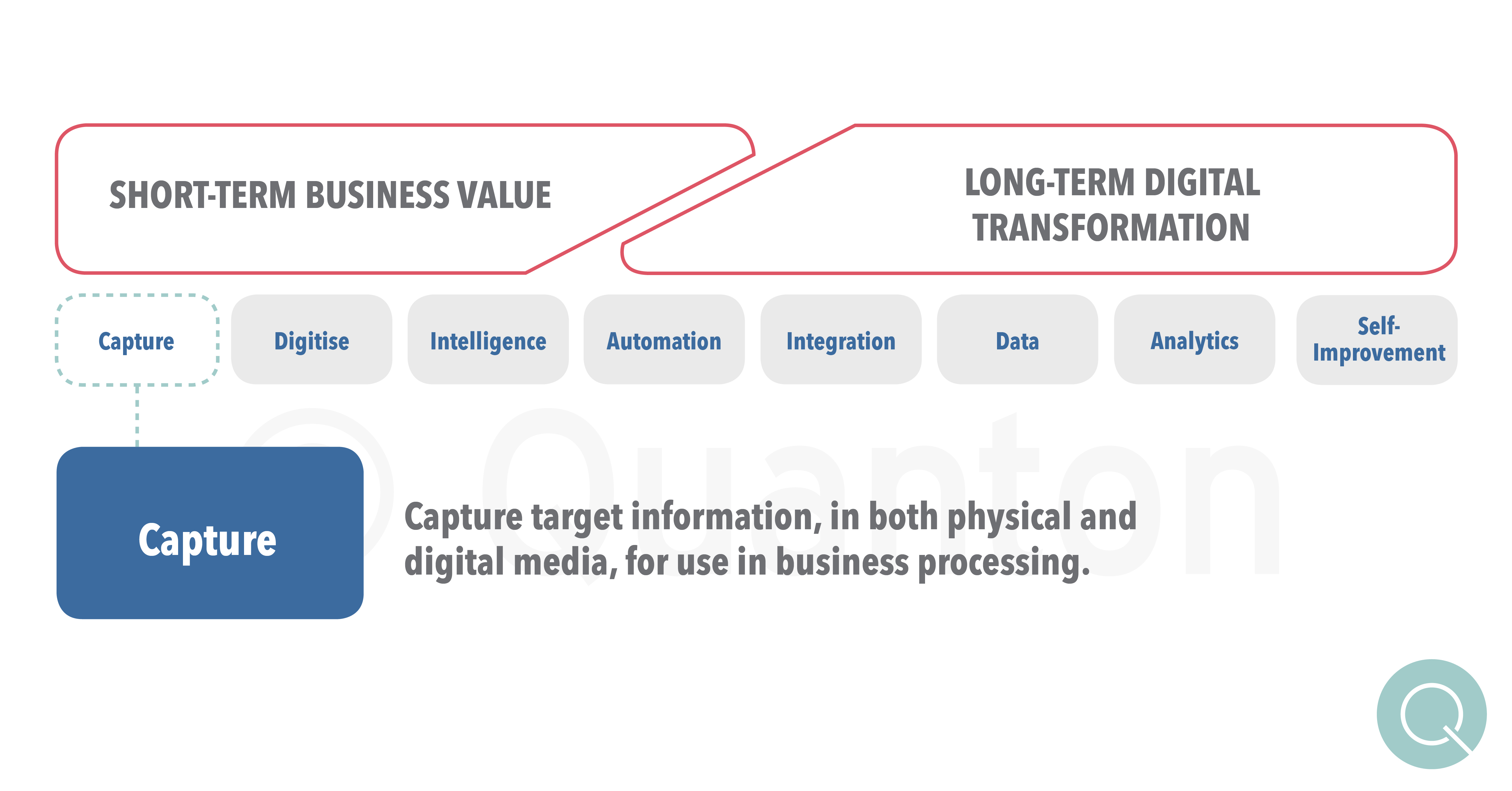 Quanton 8 Technology Enablers for Digital Transformation - Capture